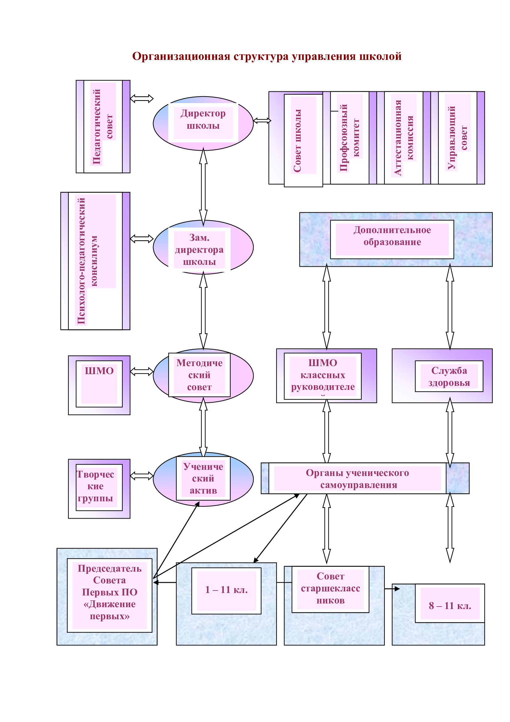 Организационная структура управления школой